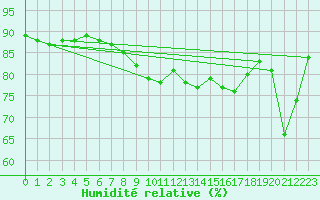 Courbe de l'humidit relative pour Ferder Fyr