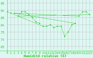 Courbe de l'humidit relative pour Alistro (2B)