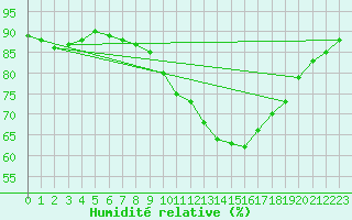 Courbe de l'humidit relative pour Lyon - Saint-Exupry (69)