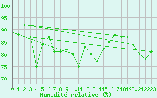Courbe de l'humidit relative pour Saint Gallen
