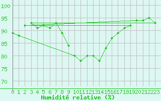 Courbe de l'humidit relative pour Hamer Stavberg