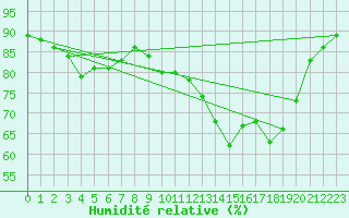 Courbe de l'humidit relative pour Bziers Cap d'Agde (34)