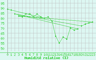 Courbe de l'humidit relative pour Orly (91)