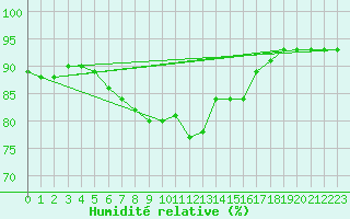 Courbe de l'humidit relative pour Holmon