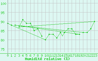 Courbe de l'humidit relative pour Culdrose
