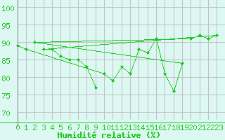 Courbe de l'humidit relative pour Guret Saint-Laurent (23)