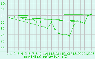 Courbe de l'humidit relative pour Haegen (67)