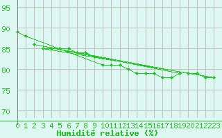 Courbe de l'humidit relative pour Abbeville (80)
