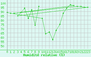 Courbe de l'humidit relative pour La Molina