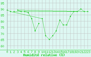 Courbe de l'humidit relative pour Decimomannu