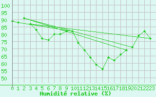 Courbe de l'humidit relative pour Saint-Georges-d'Oleron (17)