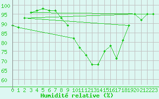 Courbe de l'humidit relative pour Cherbourg (50)