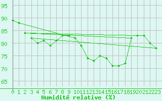 Courbe de l'humidit relative pour Charleville-Mzires (08)