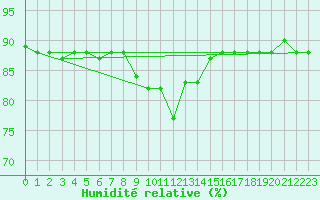 Courbe de l'humidit relative pour Decimomannu