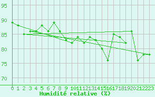 Courbe de l'humidit relative pour Aberporth