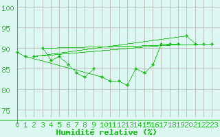 Courbe de l'humidit relative pour Vilsandi