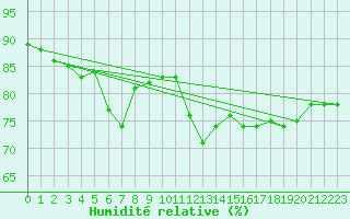 Courbe de l'humidit relative pour Pointe de Chassiron (17)