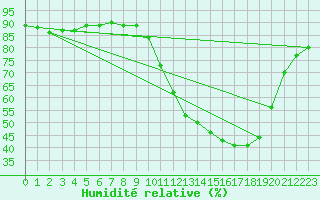 Courbe de l'humidit relative pour Cerisiers (89)