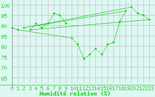 Courbe de l'humidit relative pour Church Lawford