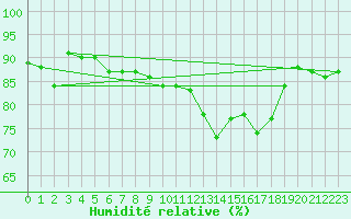 Courbe de l'humidit relative pour Kokkola Tankar