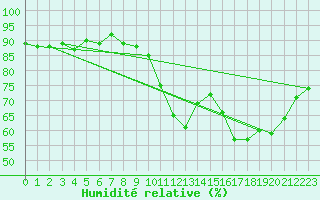 Courbe de l'humidit relative pour Tours (37)
