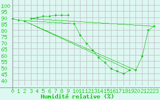 Courbe de l'humidit relative pour Mouilleron-le-Captif (85)