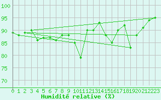 Courbe de l'humidit relative pour Vindebaek Kyst