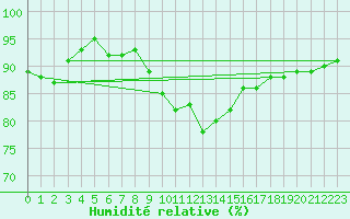 Courbe de l'humidit relative pour Montpellier (34)
