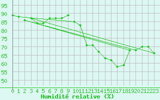 Courbe de l'humidit relative pour Langres (52) 