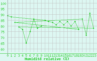 Courbe de l'humidit relative pour Monte Cimone