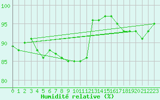 Courbe de l'humidit relative pour Florennes (Be)