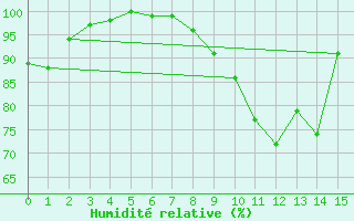 Courbe de l'humidit relative pour Dole-Tavaux (39)