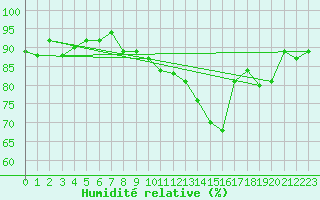 Courbe de l'humidit relative pour Saint-Cyprien (66)