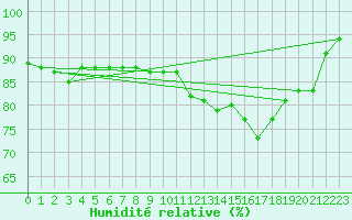 Courbe de l'humidit relative pour Buzenol (Be)