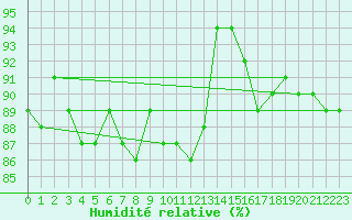 Courbe de l'humidit relative pour Johvi
