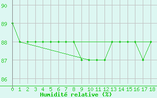Courbe de l'humidit relative pour Saint-Jean-de-Liversay (17)