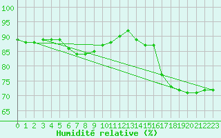 Courbe de l'humidit relative pour Melle (Be)