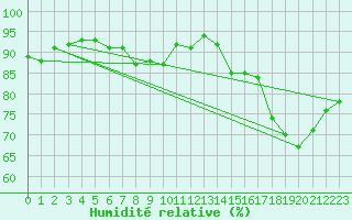Courbe de l'humidit relative pour Montredon des Corbires (11)