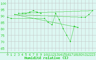 Courbe de l'humidit relative pour Nantes (44)