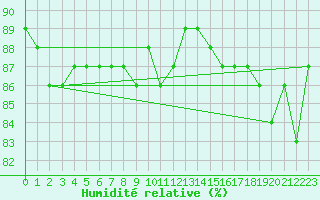 Courbe de l'humidit relative pour Triel-sur-Seine (78)