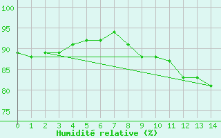 Courbe de l'humidit relative pour Jussy (02)
