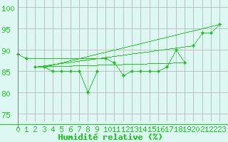 Courbe de l'humidit relative pour Paganella