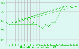 Courbe de l'humidit relative pour Carlsfeld