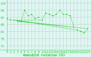Courbe de l'humidit relative pour Landivisiau (29)