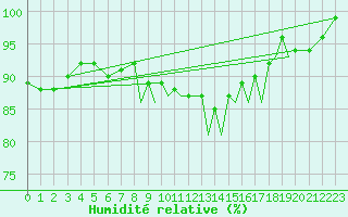 Courbe de l'humidit relative pour Hawarden