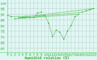 Courbe de l'humidit relative pour Villarzel (Sw)