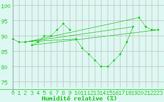 Courbe de l'humidit relative pour Creil (60)