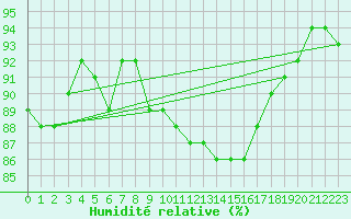 Courbe de l'humidit relative pour Kauhajoki Kuja-kokko