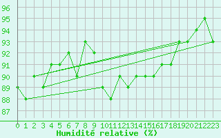 Courbe de l'humidit relative pour Sulina