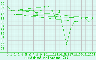 Courbe de l'humidit relative pour Saclas (91)